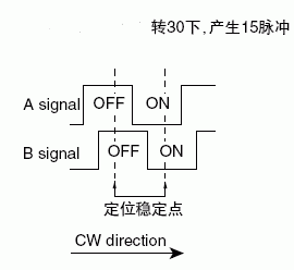 EC11旋轉編碼開關信號